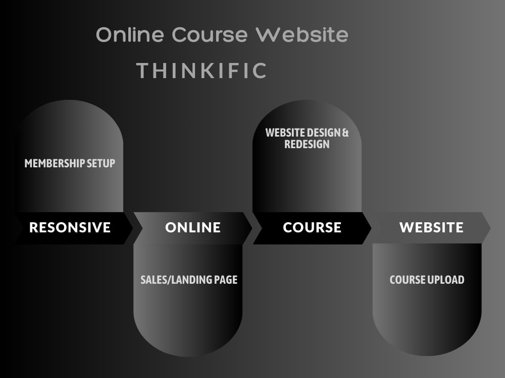 Expert support on Thinkific, to plan, create and launch your online ...