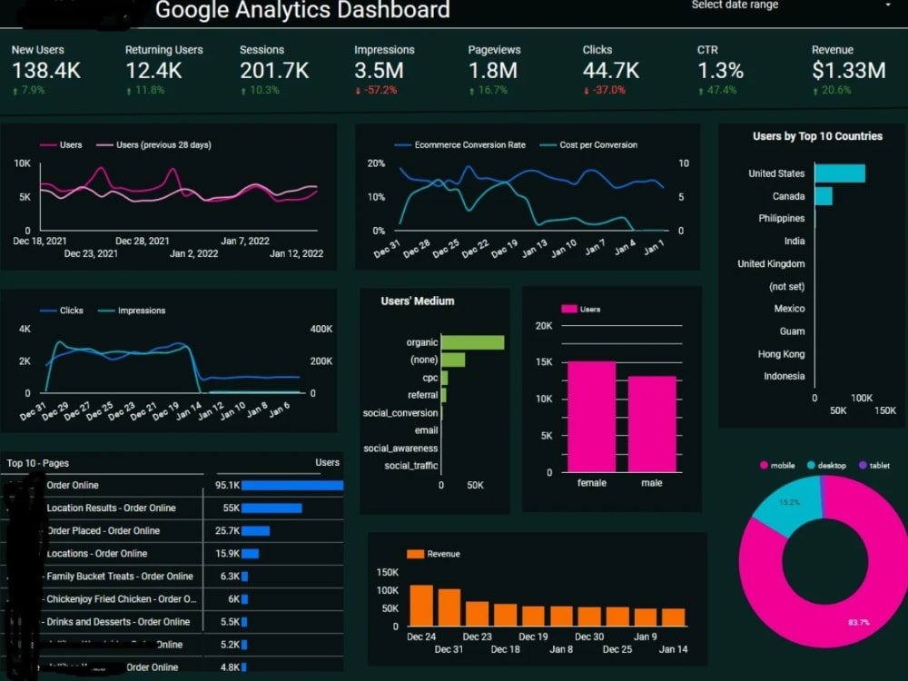 Data visualization with google data studio or looker studio | Upwork