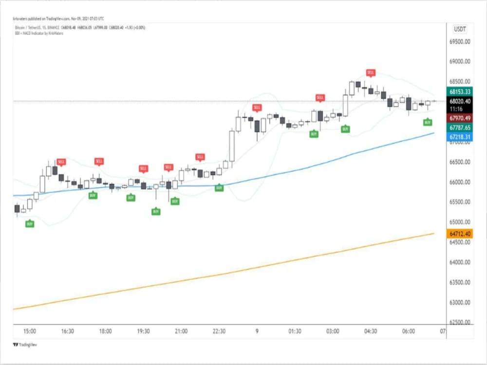 Develop indicator or strategy with tradingview pinescript pine script ...