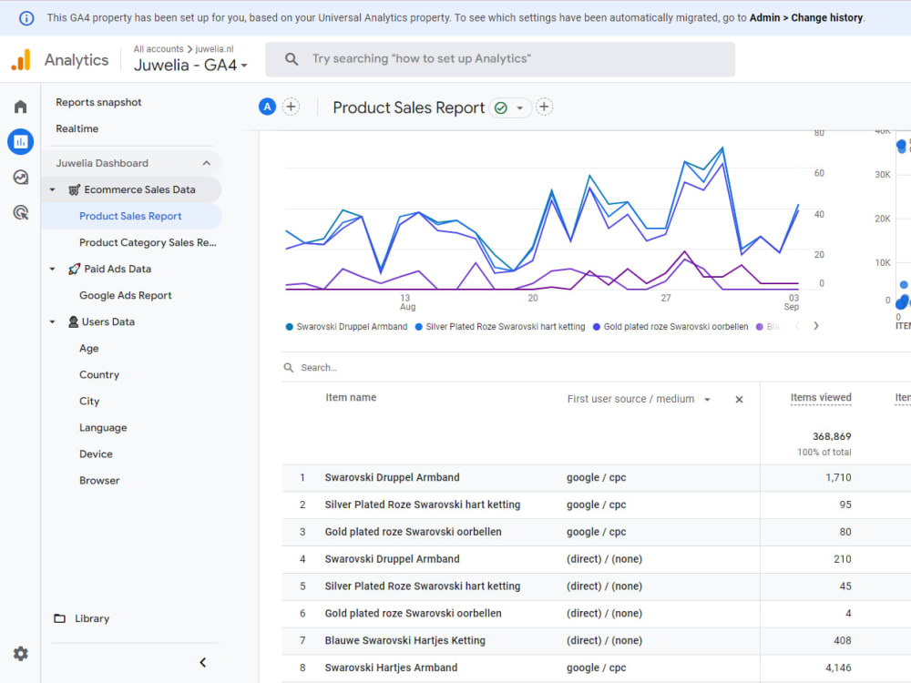 GA4 Custom Dashboard to Simplify Your Google Analytics Feed and