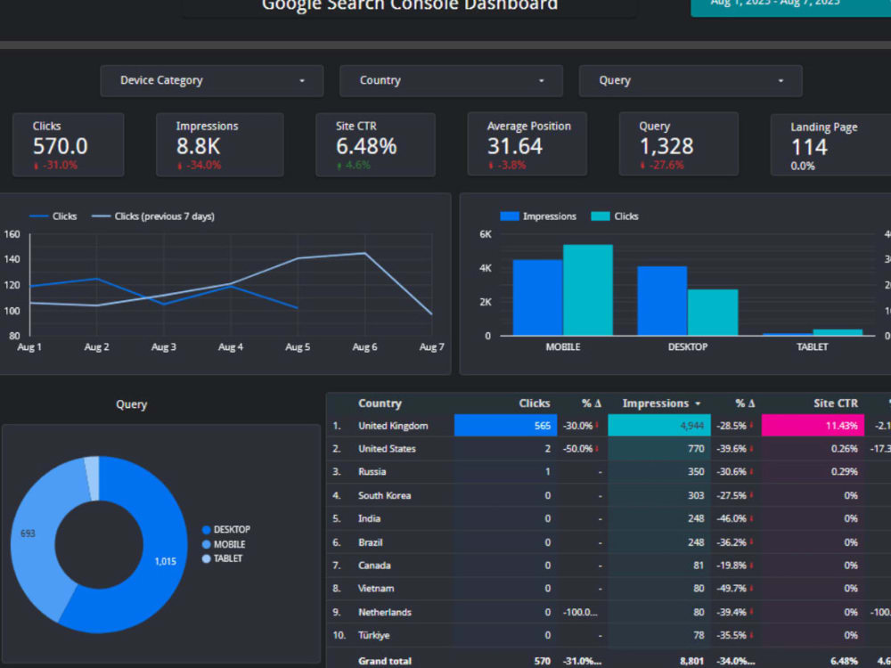 Build an interactive looker studio dashboard, google data studio report