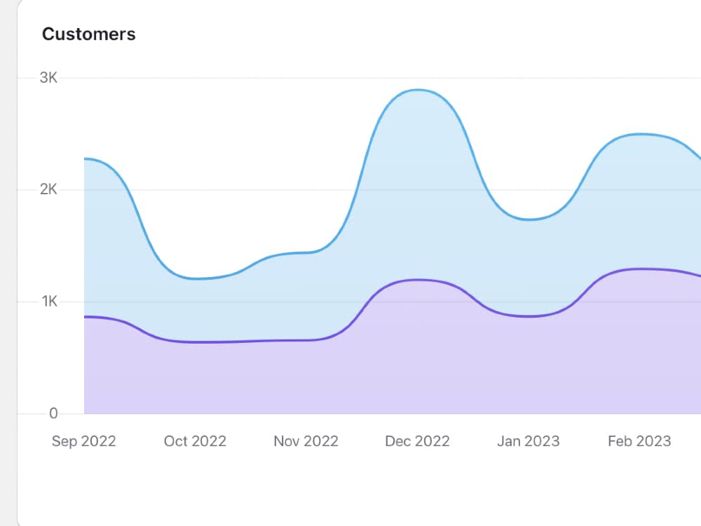 Lowest customer turnover with excellent CSAT ratings and increased NPS ...