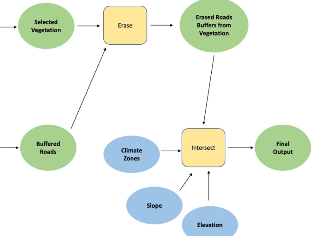 An effortless GIS Model built to simplify your processes Upwork