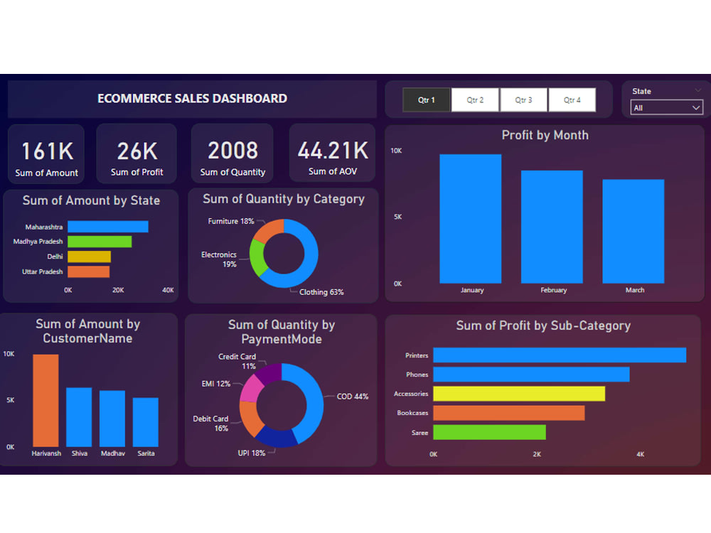 Data visualization using power bi upwork