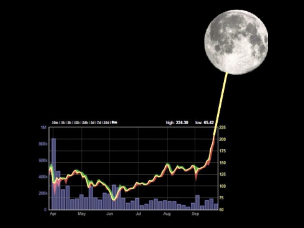 Moon Charts