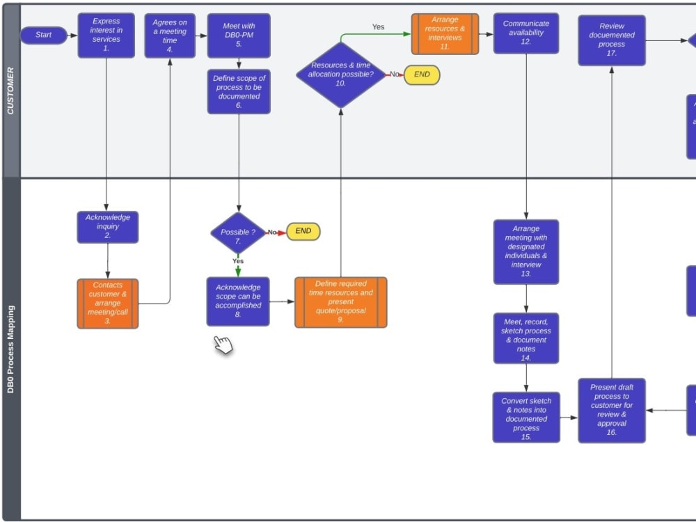 Documented process flow of your process with swimlanes for all ...