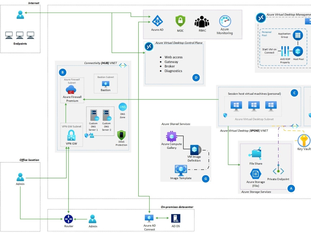 Professional diagrams, flowchart, design in visio, lucidchart, draw.io ...