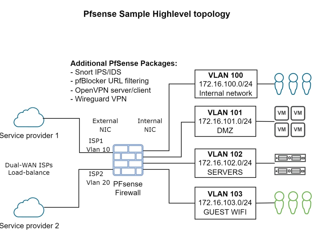 Secure network perimeter-Firewall configuration according to best