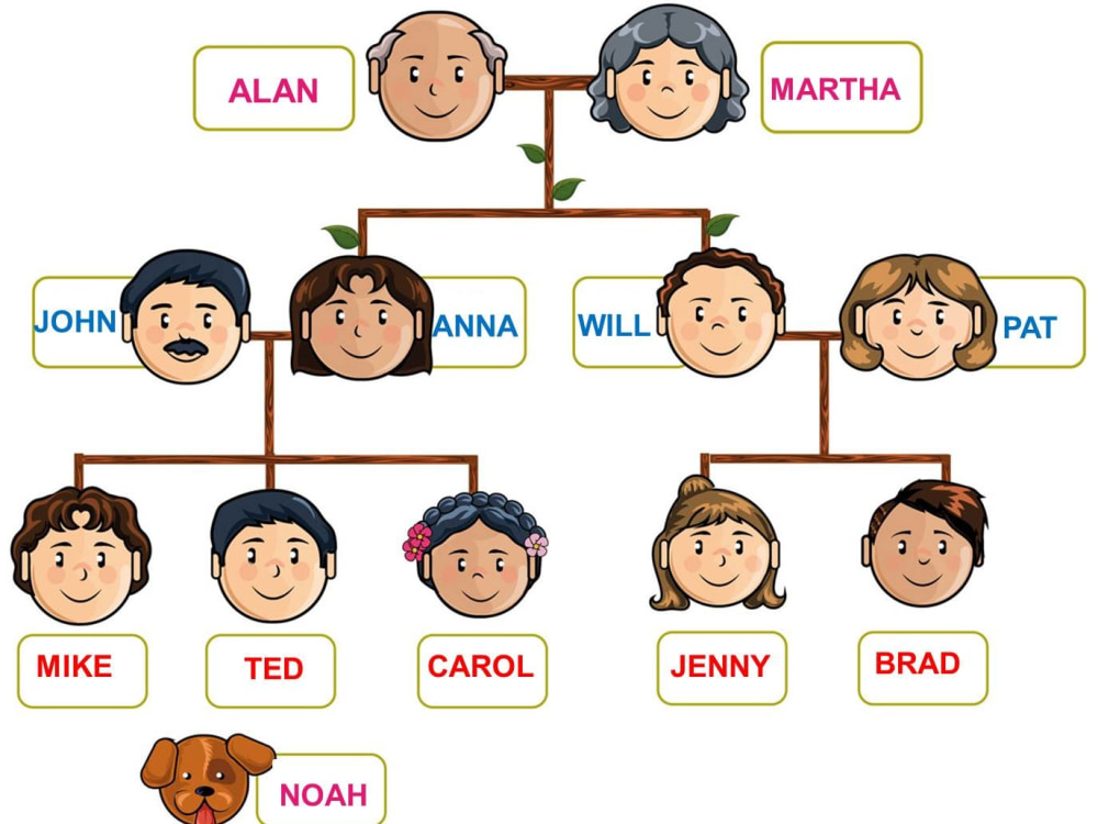 The biggest family tree that I've made, covering the genealogy of