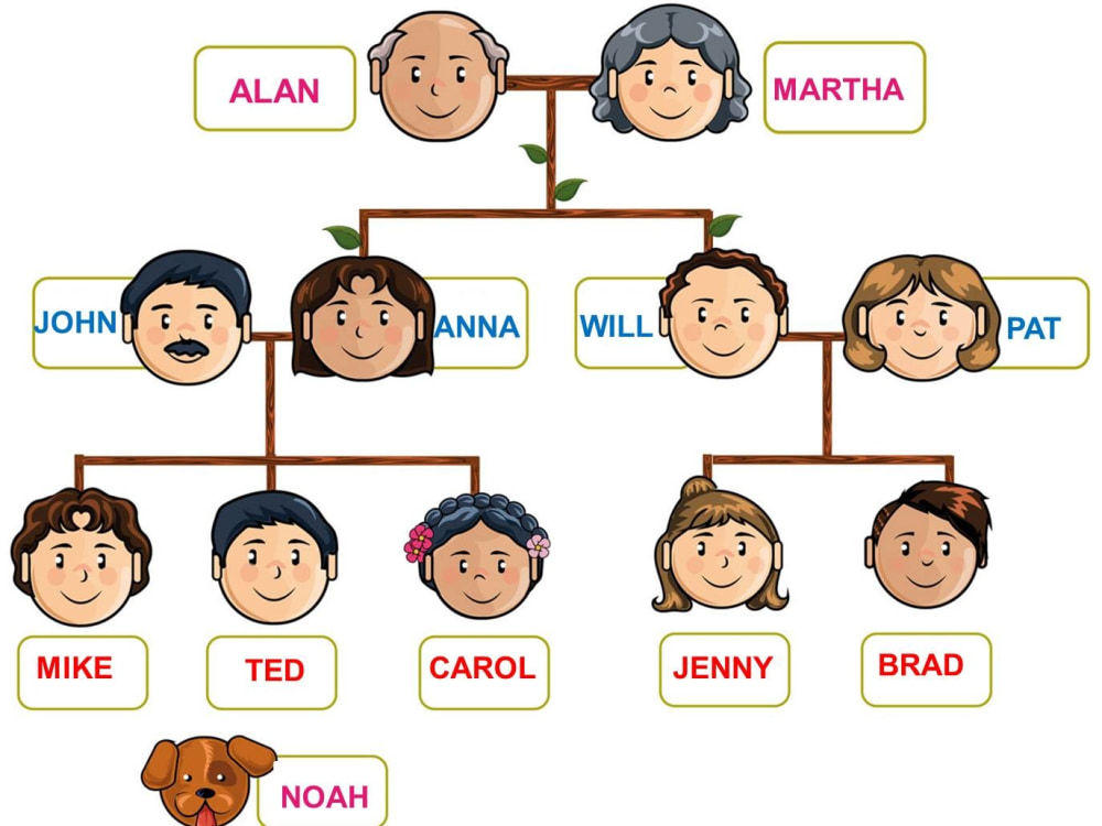 Family with your dna matches and create your family genealogical tree ...