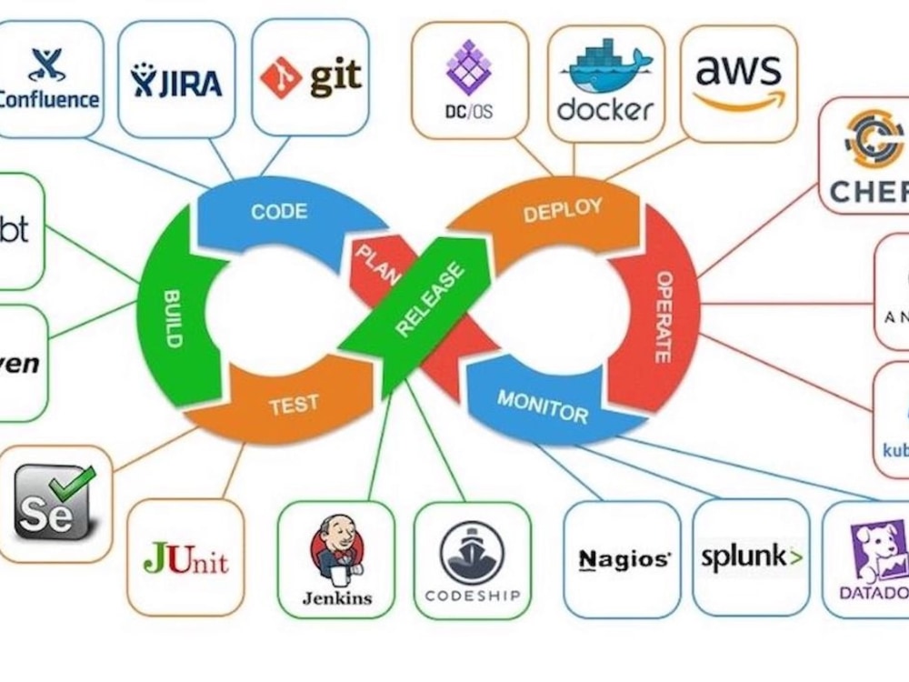 Devops Services Cloud Hybrid Containerization Iac And Ci Cd Upwork Devops Services Cloud Hybrid Containerization Iac And Ci Cd Upwork