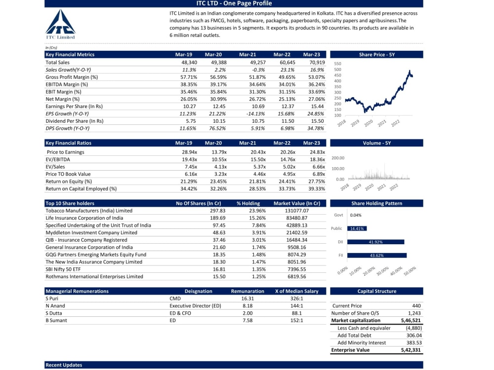 Financial analysis, Financial model, projections, DCF, Ratios, WACC