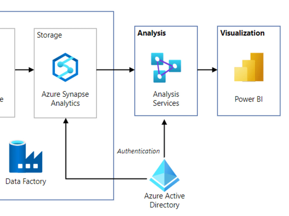 Comprehensive BI dashboard to inform your strategic decisions ...