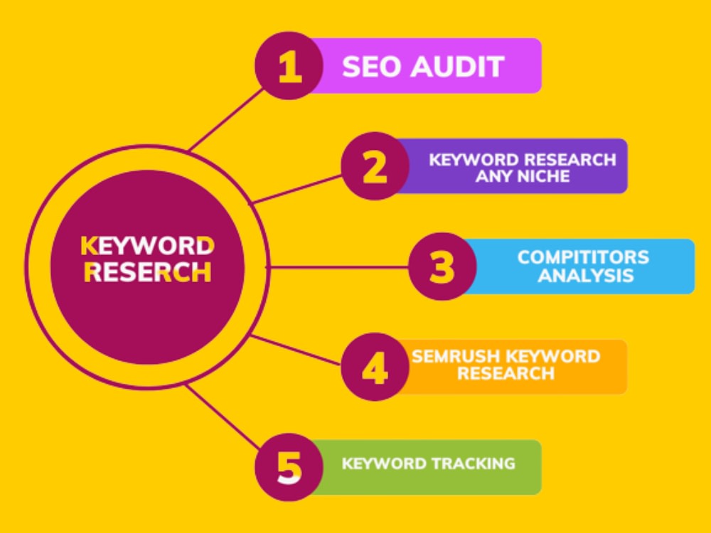 Profitable low competition keyword research and competitor analysis ...