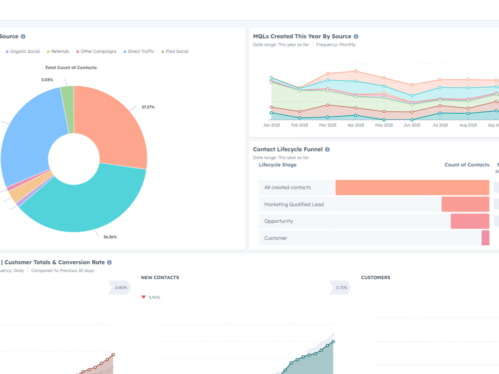 A completely customized HubSpot Reporting Dashboard | Upwork