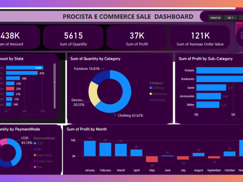 Power BI: Insightful Dashboards | Upwork