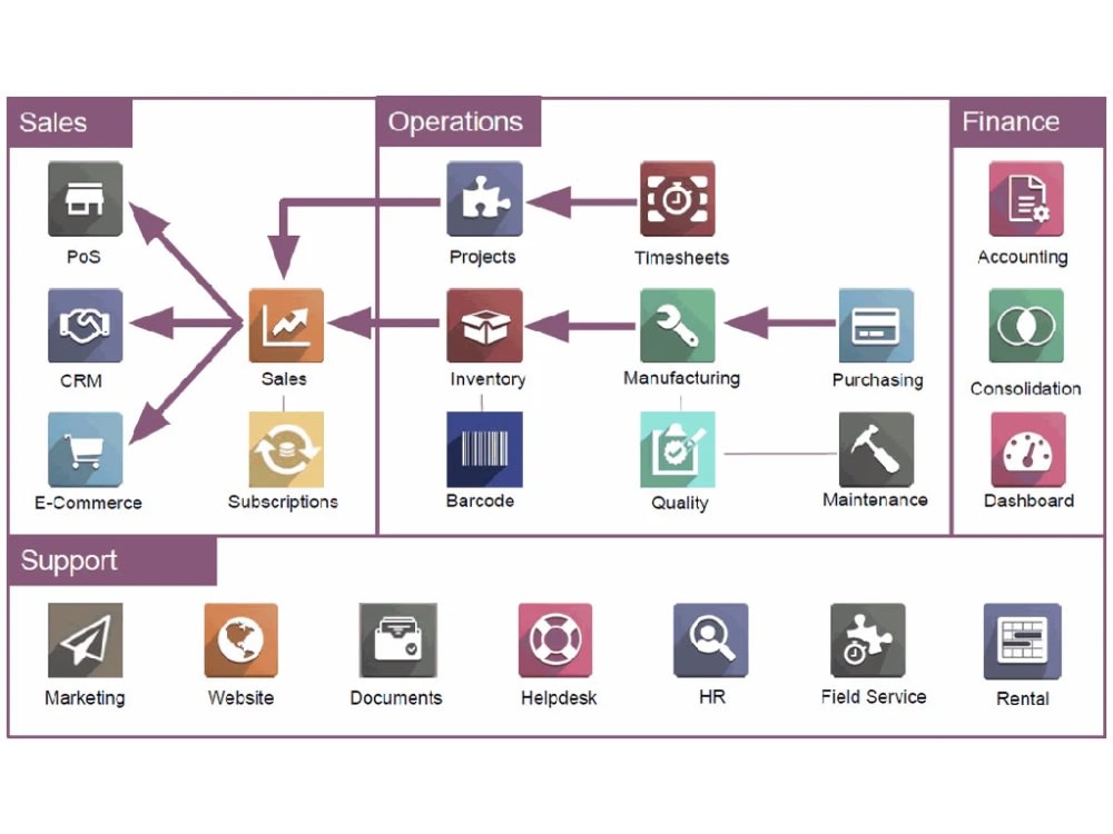 Odoo ERP Implementation and Customization for Your Business 📈 | Upwork