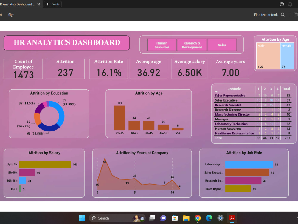 A fantastic dashboard with a valuable insights. | Upwork