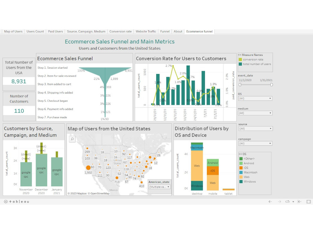 Sales Funnel Project Data Analysis Tableau Dashboard