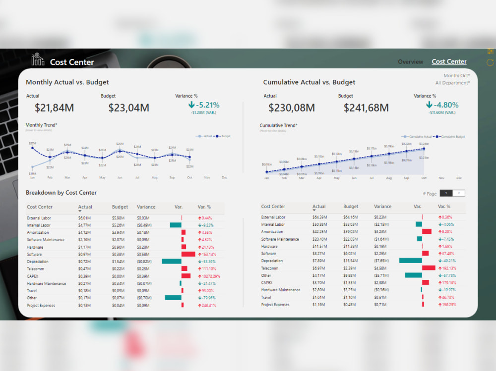Budget Control & Analytics Dashboard in Microsoft Power BI | Upwork