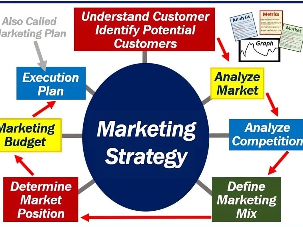 4 Advanced Marketing Strategies Used by Experts Today