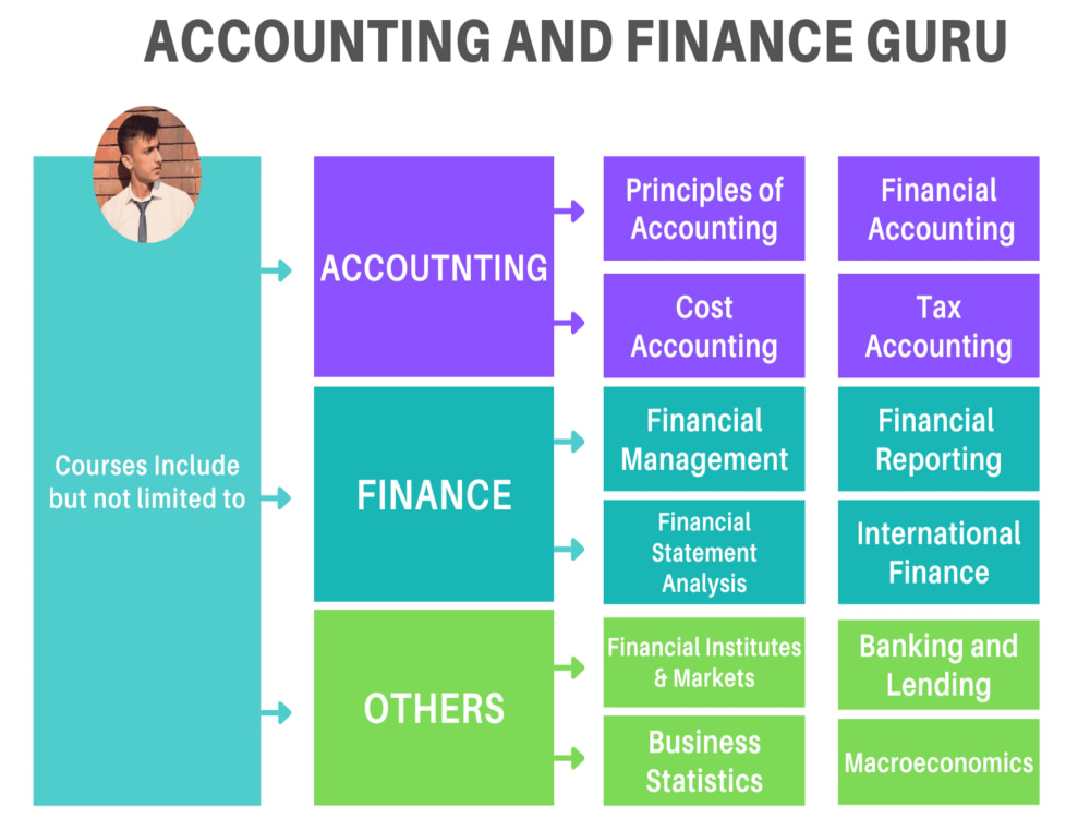 An experienced Accounting and Finance tutor | Upwork