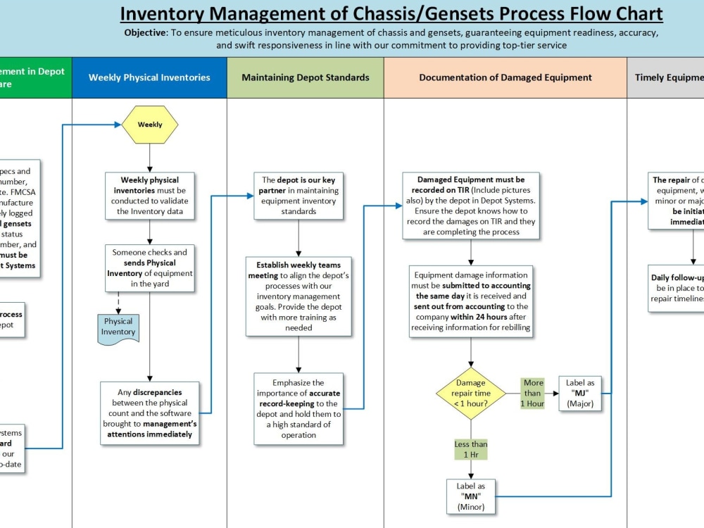 Visio_process flow chart | org chart | Lucid Chart | Infographic charts