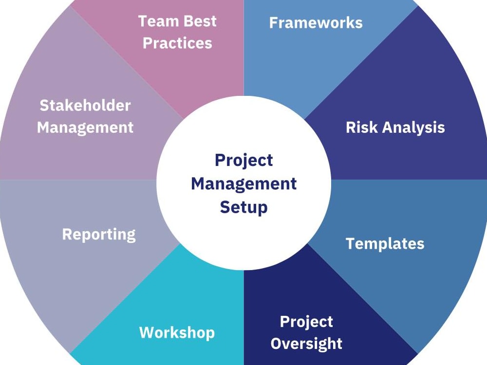 A full project setup - 10 year experienced PM PRINCE2 certified | Upwork