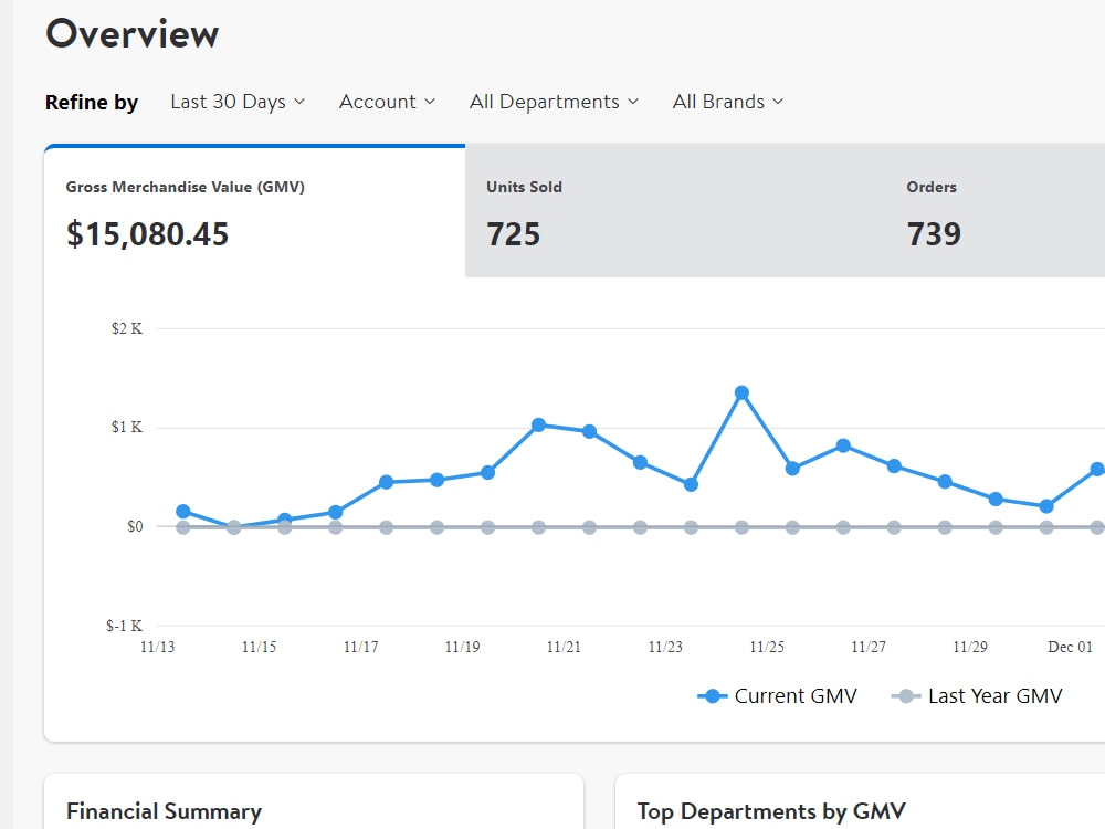 I am generating 40 ROI on Walmart stores by drop shipping. Upwork