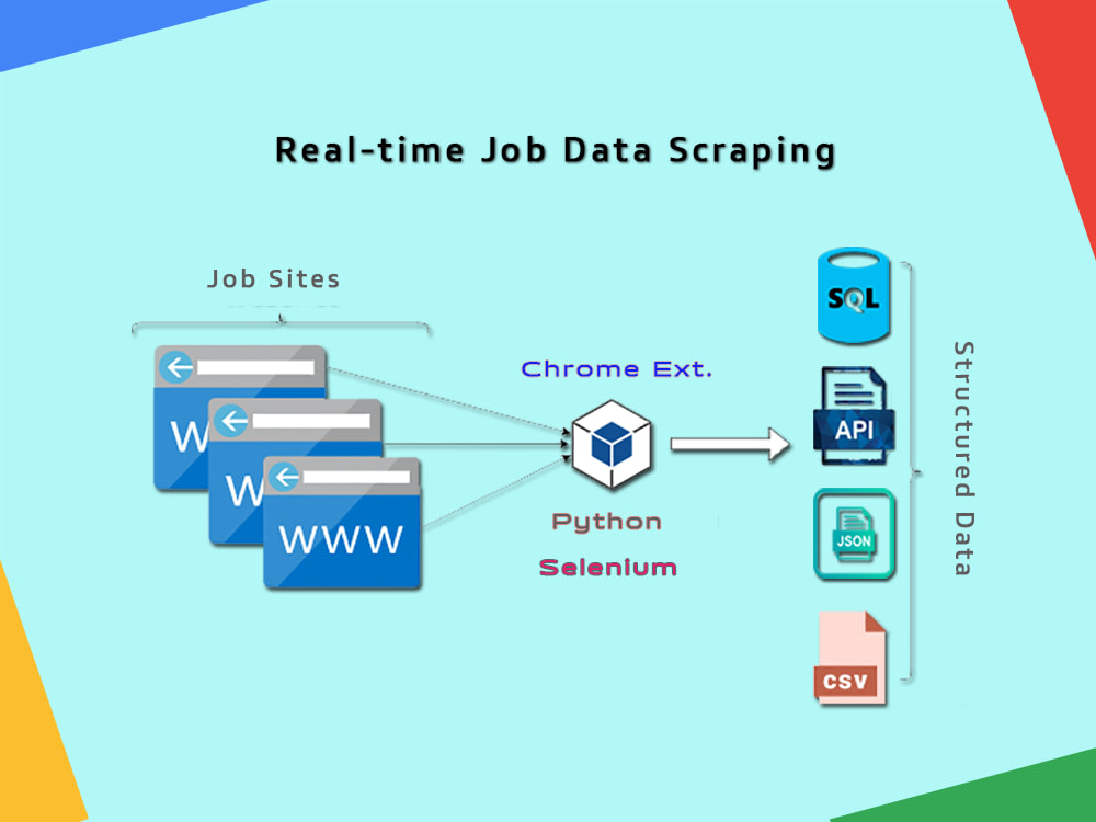 Realtime Job data collection and automation Linkedin, Indeed