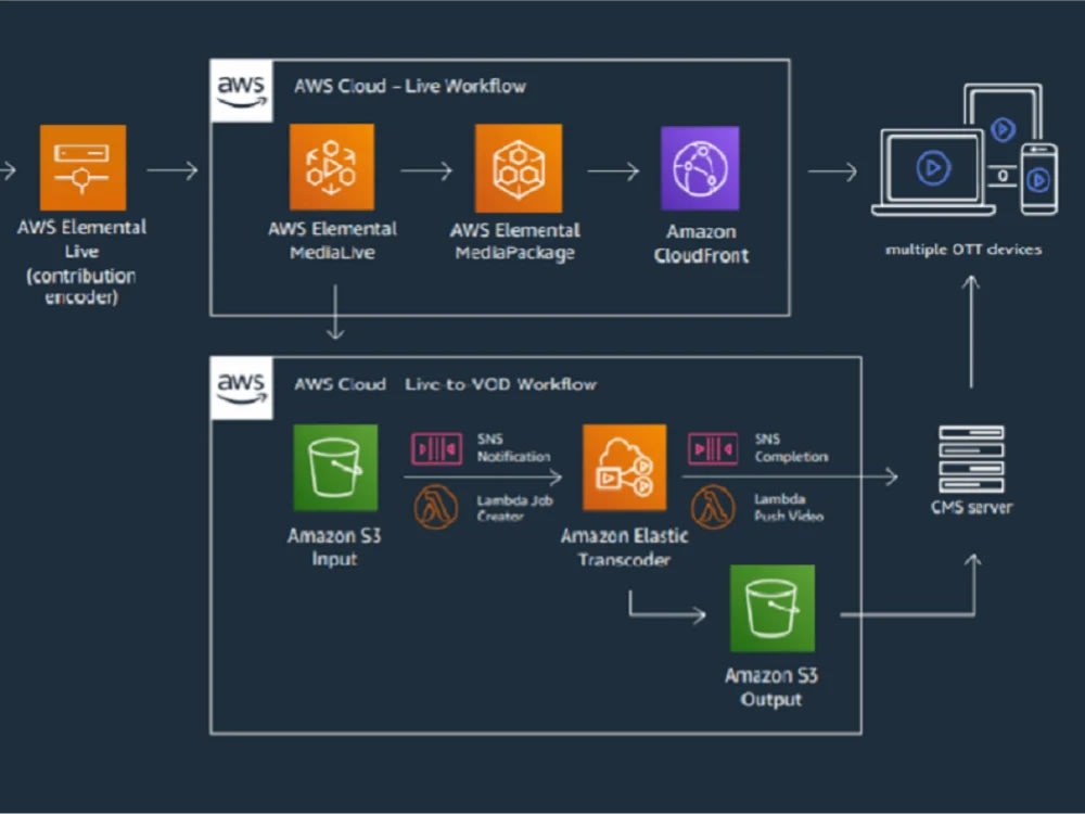 "DevOps Engineer for Network Architecture or Server Planning" | Upwork