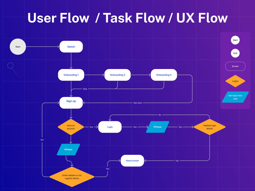 Upwork user flows