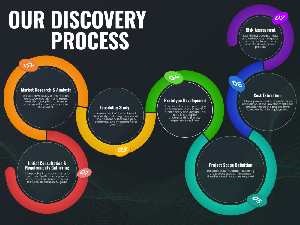 Initial Consultation and Research