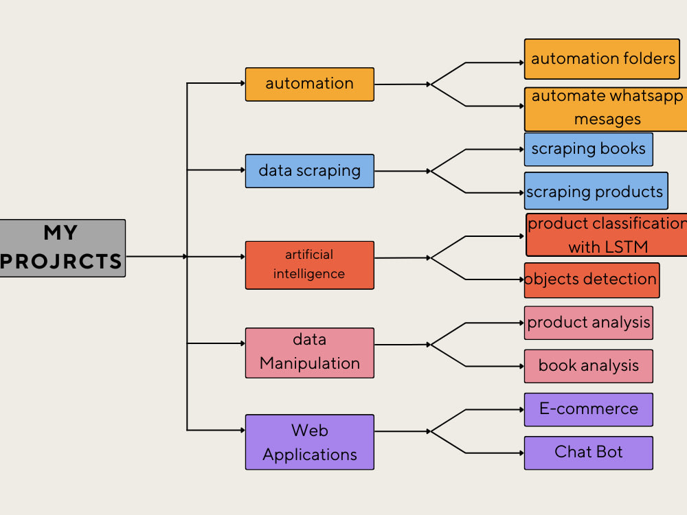 Python programming expert from scripts to machine learning | Upwork