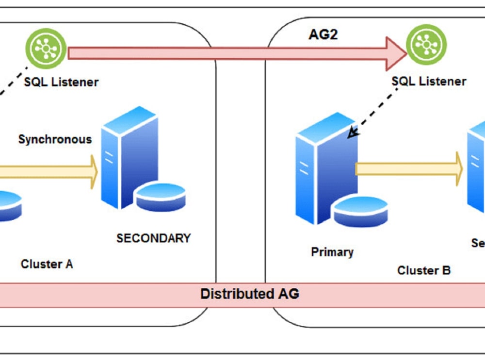 A sql server always on availability group configuration | Upwork