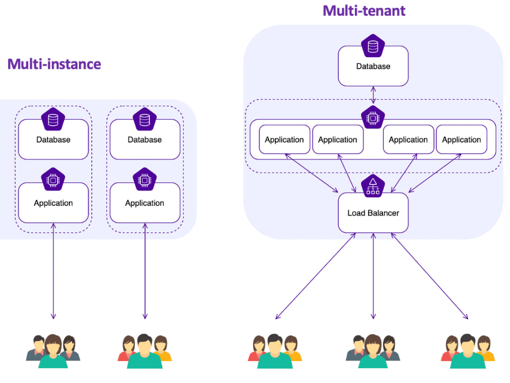 Multi-tenant web application development | Upwork