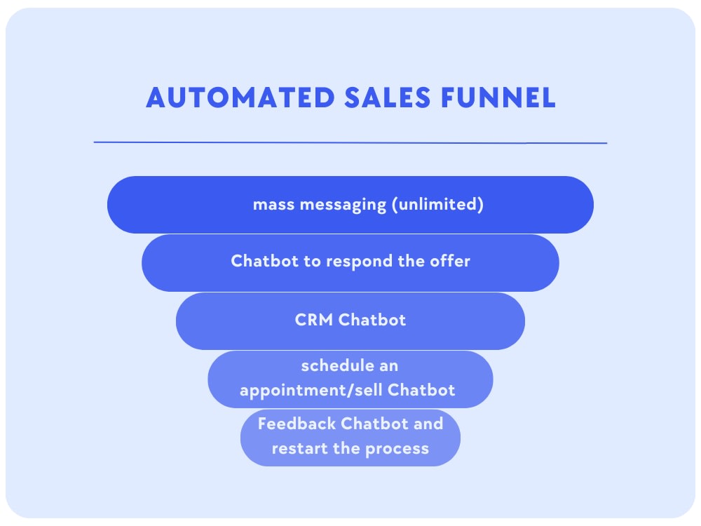 An automated sales funnel that adapts to your business Upwork