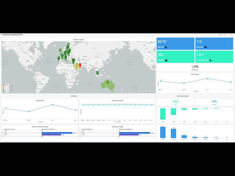 An Insightful Looker Bi Dashboard with a comprehensive LookML Setup