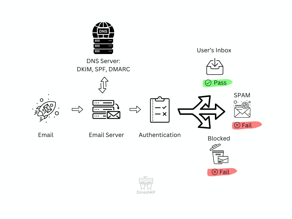 DKIM SPF & DMARC records setup for your domain Upwork