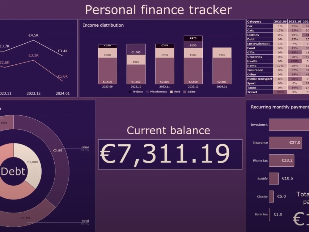 An interactive Dashboard in Google Sheets or Excel Upwork