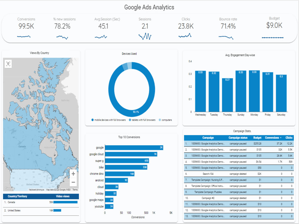 An amazing dashboard covering your ad campaigns performance. | Upwork