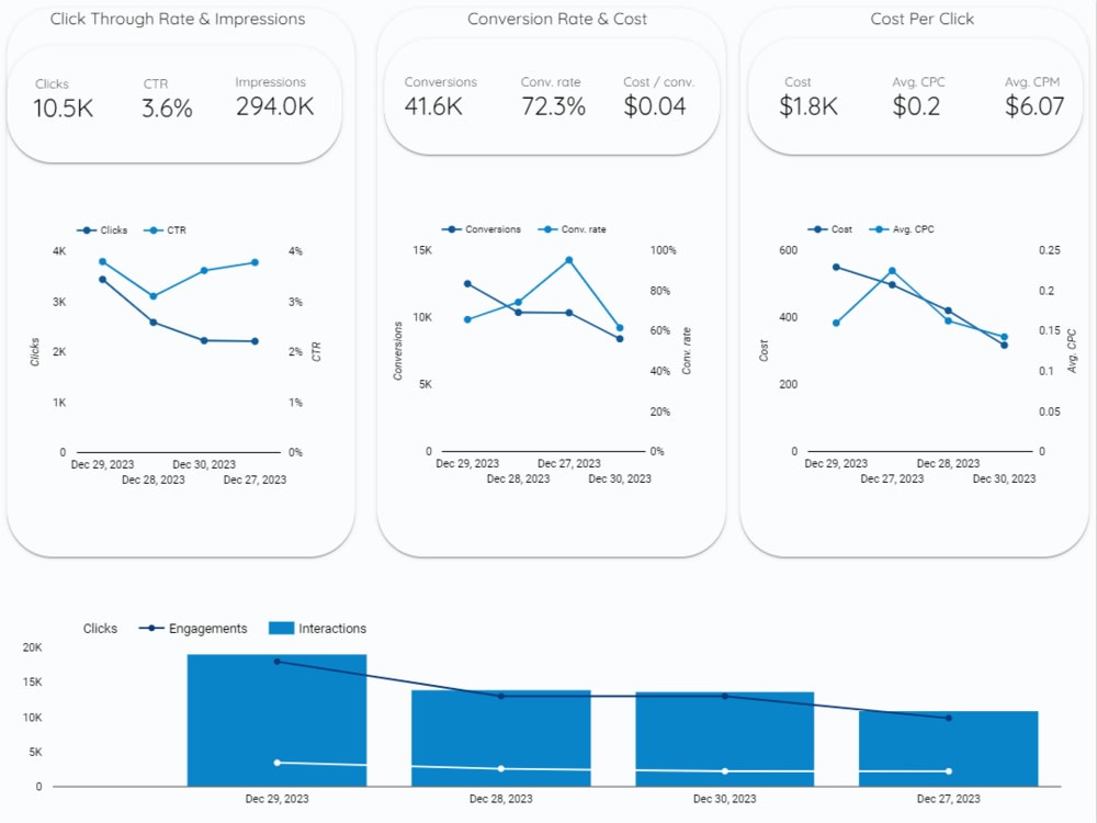 An amazing dashboard covering your ad campaigns performance. | Upwork