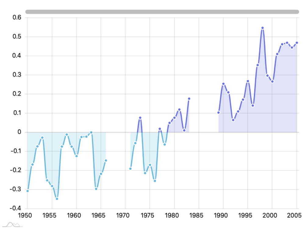 A cool and interactive JavaScript Chart or Map | Upwork