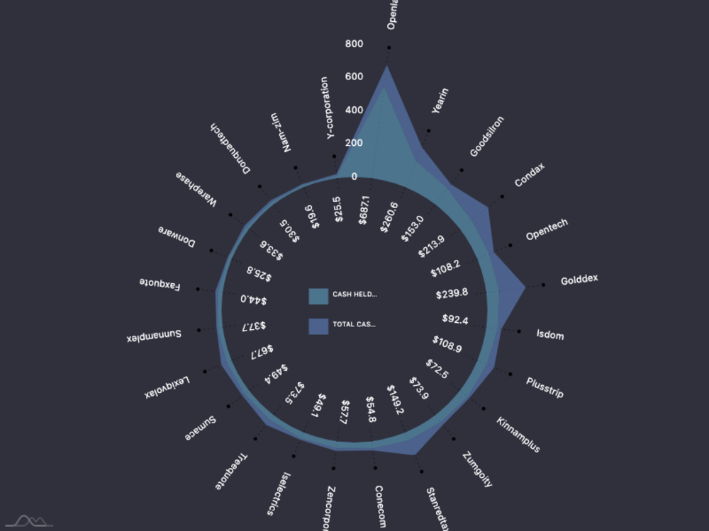 A cool and interactive JavaScript Chart or Map | Upwork