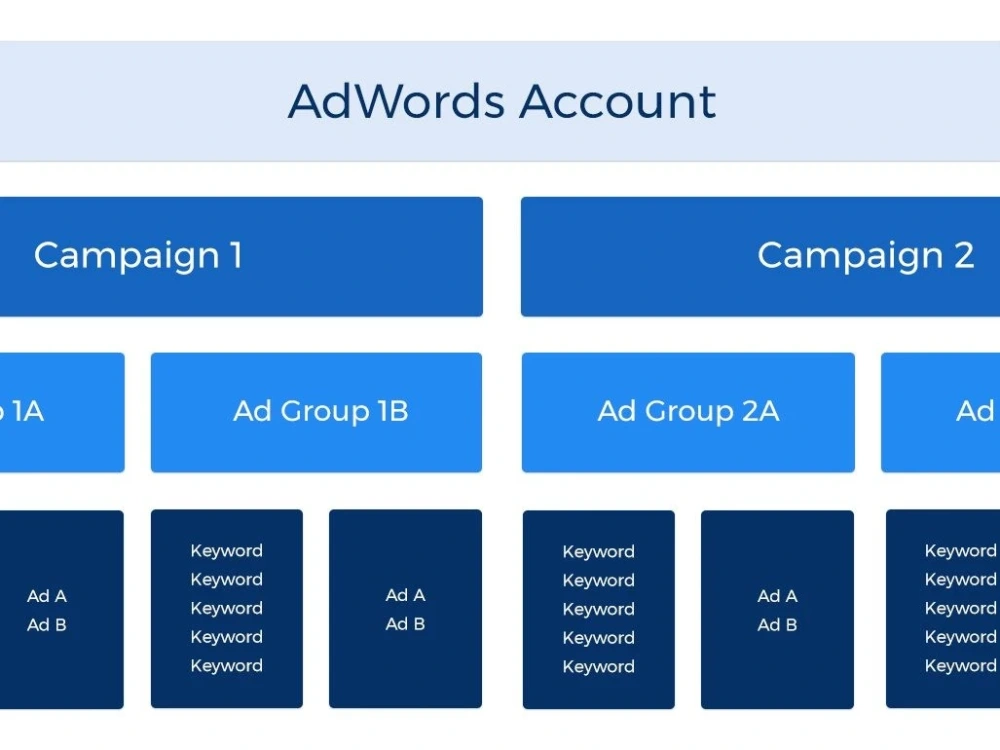 A complete campaign structure for your business website. | Upwork