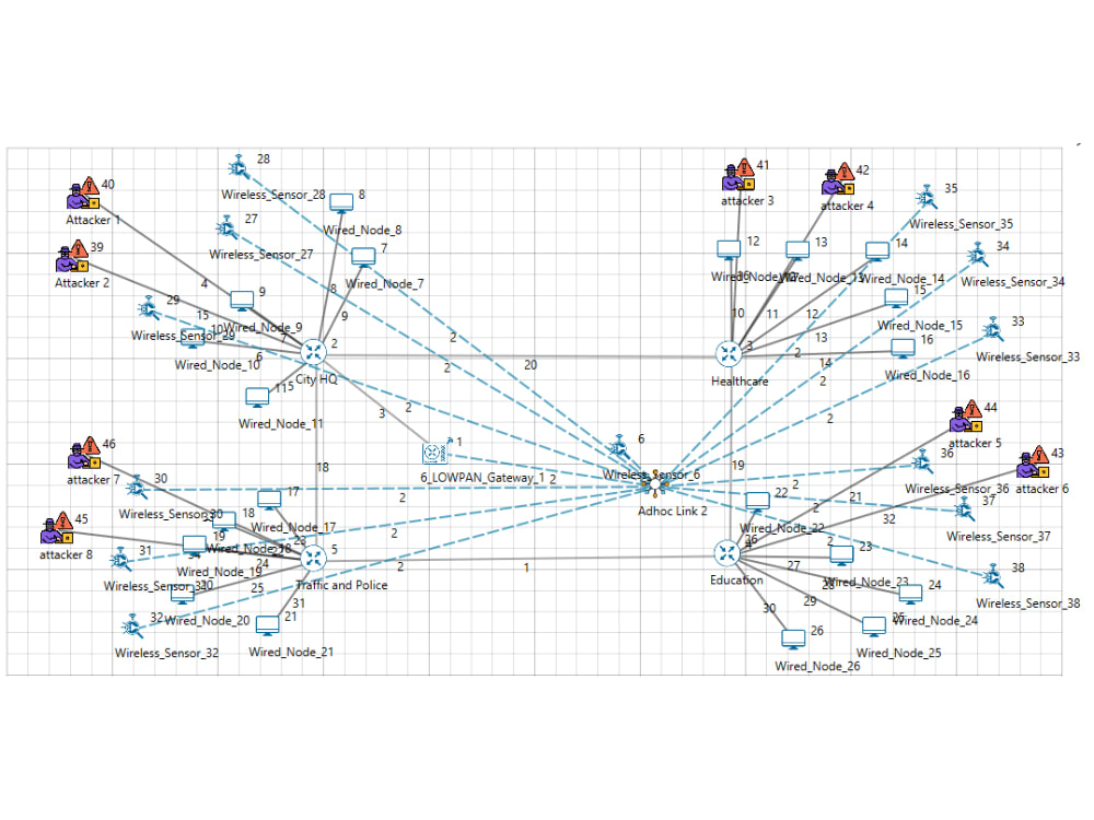 A netsim simulation with results Upwork