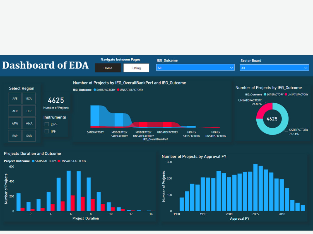 Interactive Power bi Dashboards Reports Data Visualization for