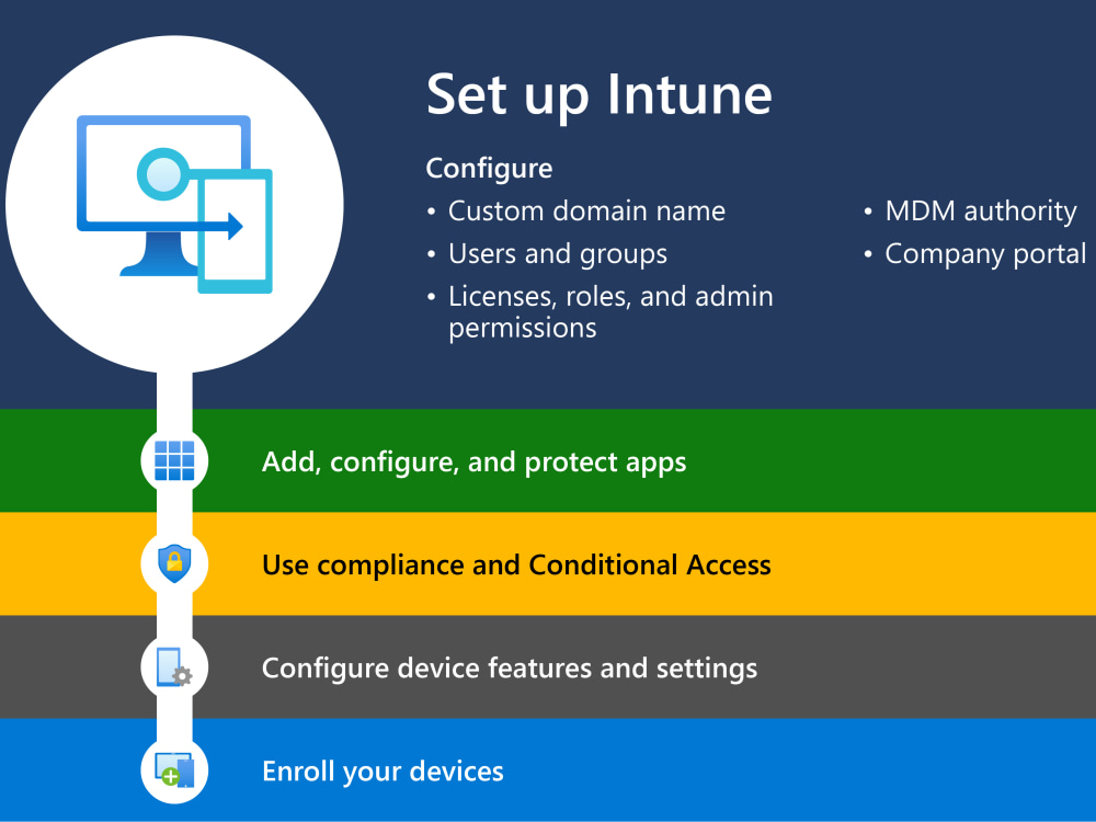 Microsoft Intune deployment with testing and documentation Upwork