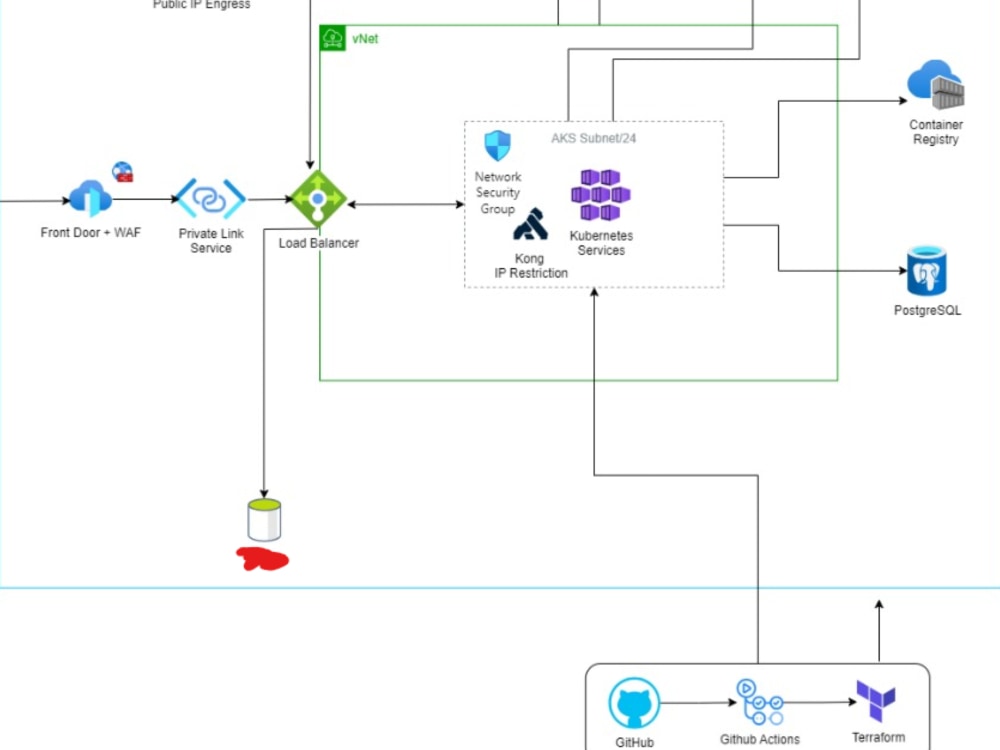 Azure Kubernetes (AKS) Upgrade, Maintenance and Optimization | Upwork