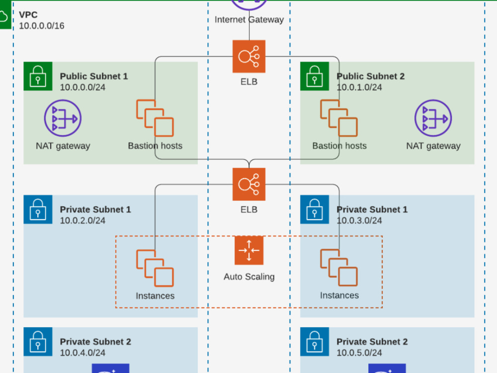 Network and Security Infrastructure Diagram | Upwork